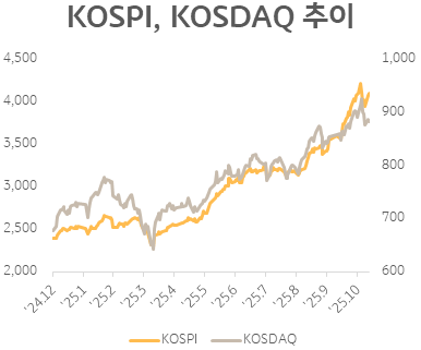 코스피, 코스닥 추이
